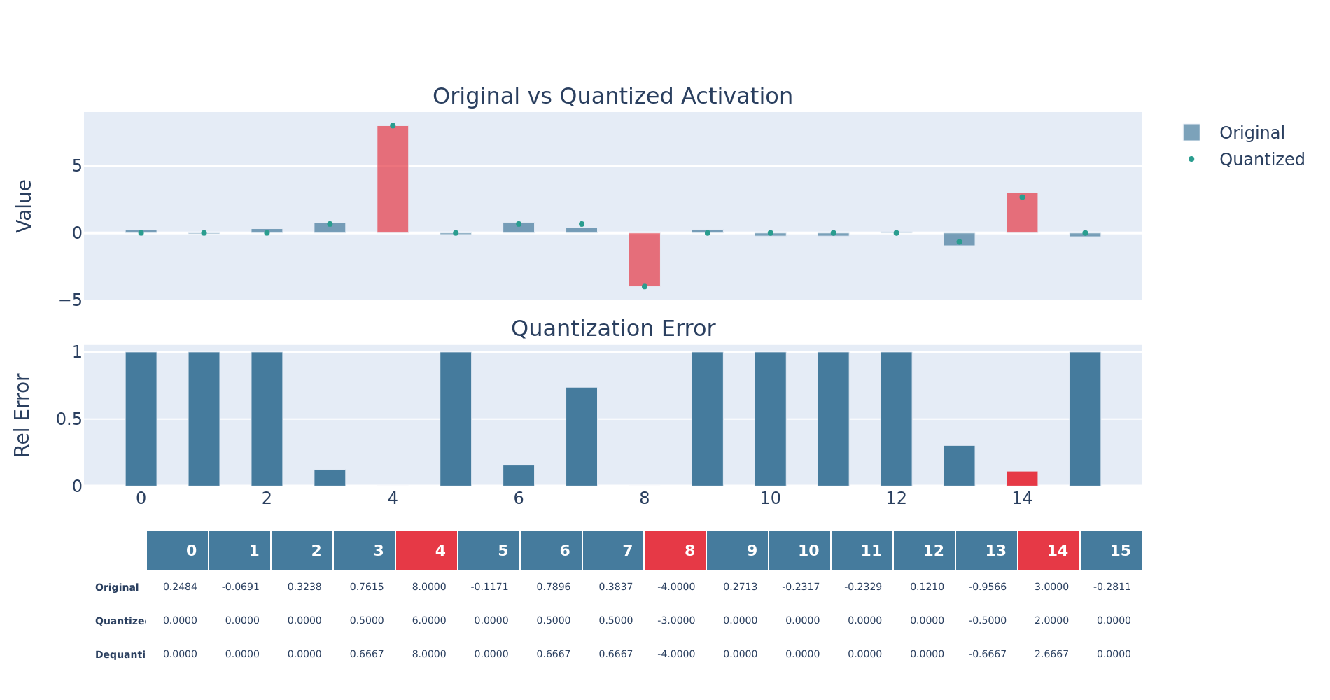 Outliers dominate the quantization range, crushing small values